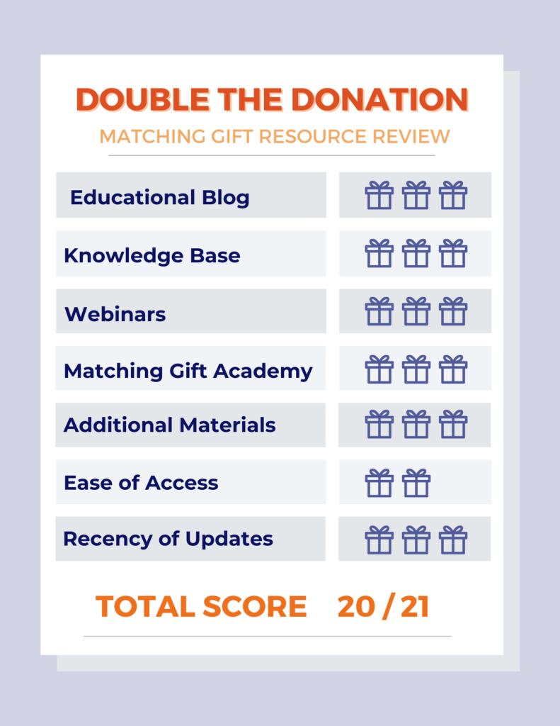 Double the Donation's Matching Gift Resource Scorecard