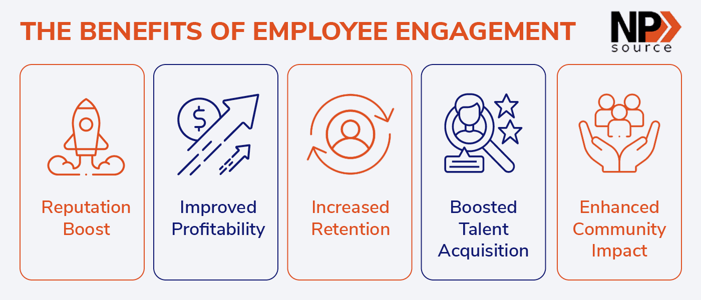 This graphic summarizes the benefits of employee engagement as listed below.