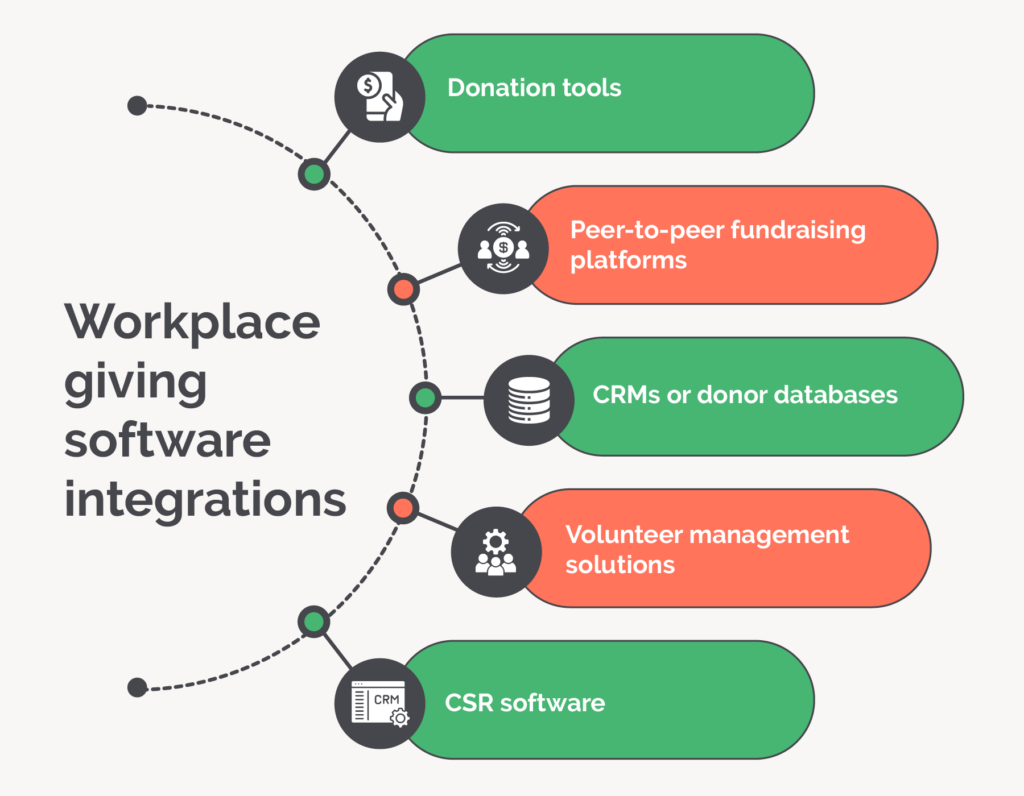 Workplace giving software integrations