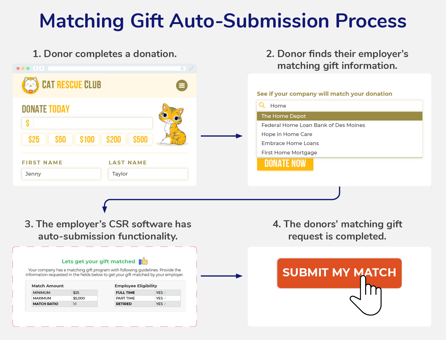 The image walks through the matching gift auto-submission process, detailed below.