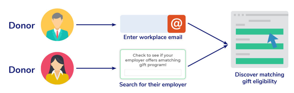 workplace giving software_check eligibility