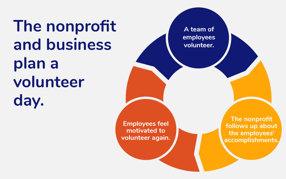 The image shows the positive cycle of corporate volunteering, discussed below. 