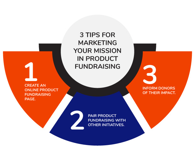 This image shows three tips for marketing your mission in product fundraising, as outlined in the text below.