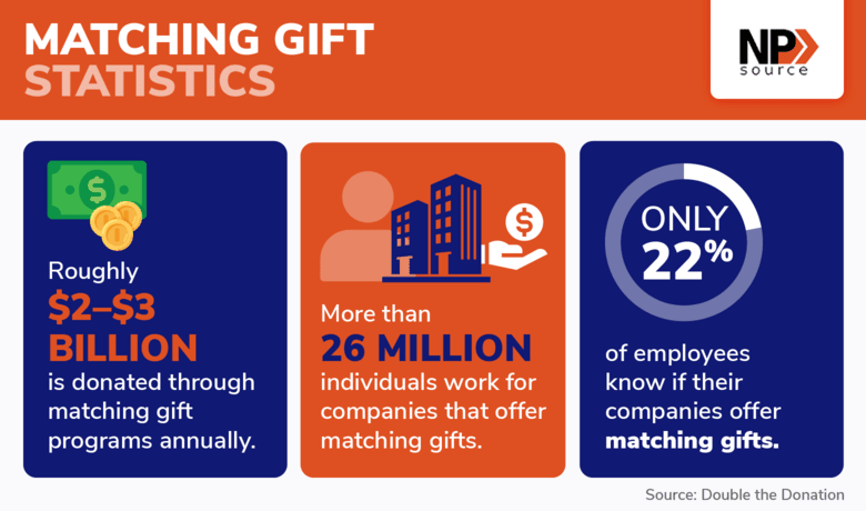 These statistics show that matching gifts are a current corporate giving trend.