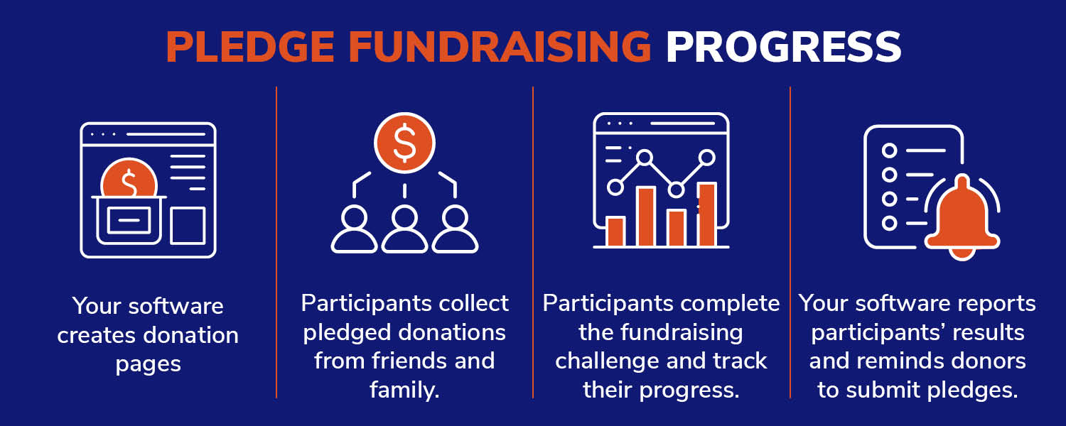 This graphic depicts the various parts of the pledge fundraising process.