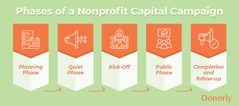 An infographic listing the five phases of a capital campaign, listed in the text below.