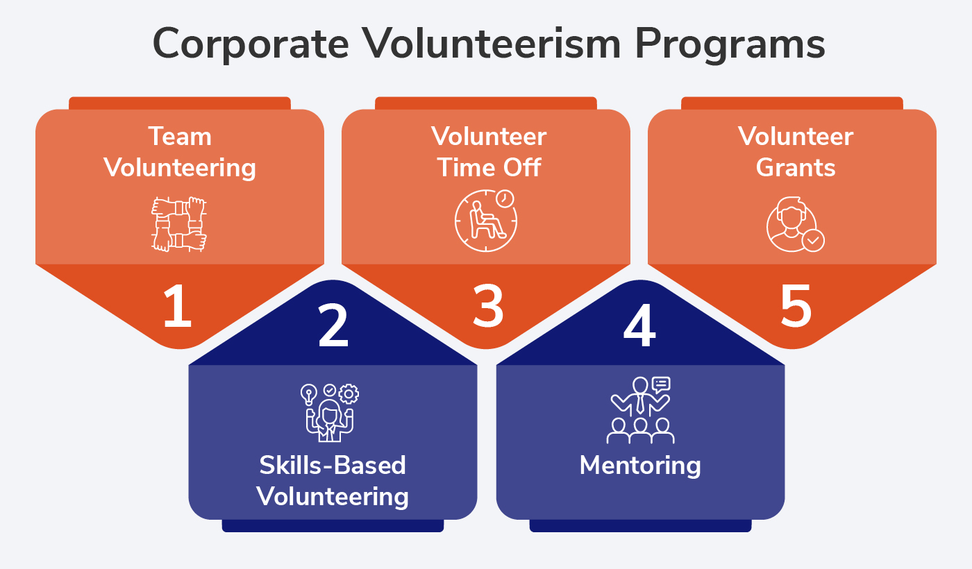 Common types of corporate volunteer programs, written out below. 