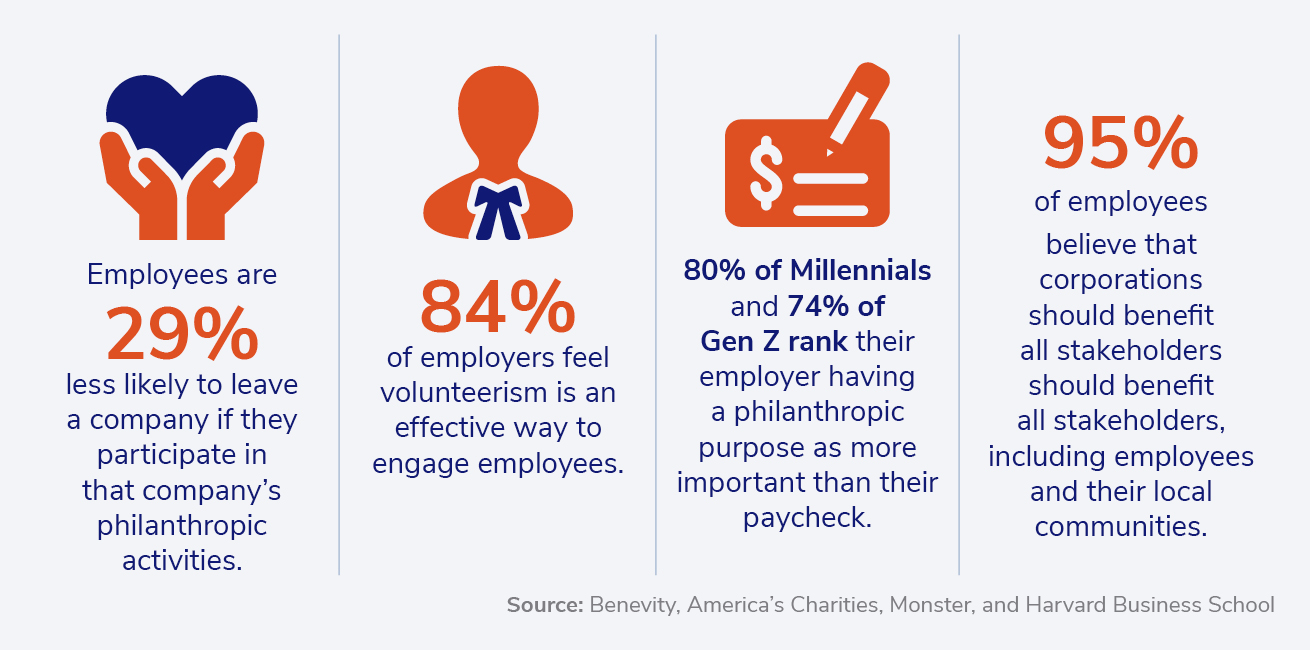 Statistics related to corporate volunteerism, written out below.