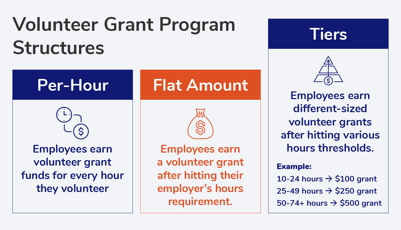 The types of volunteer grant program structures, written out below.